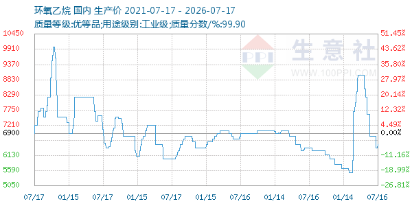 环氧乙烷走势图