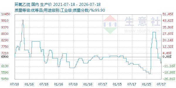 环氧乙烷走势图