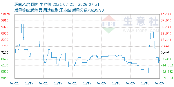 环氧乙烷走势图