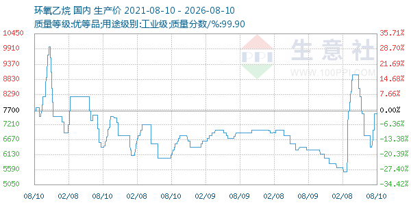 环氧乙烷走势图