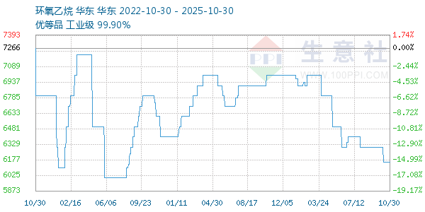 环氧乙烷走势图