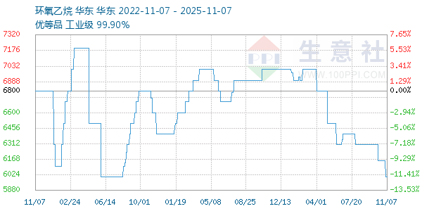 环氧乙烷走势图
