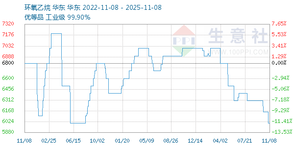 环氧乙烷走势图