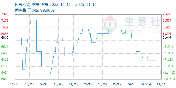 环氧乙烷走势图