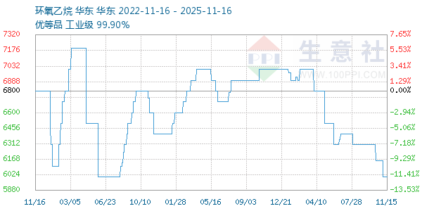 环氧乙烷走势图