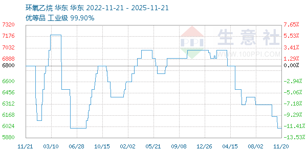 环氧乙烷走势图