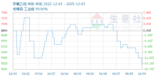 环氧乙烷走势图