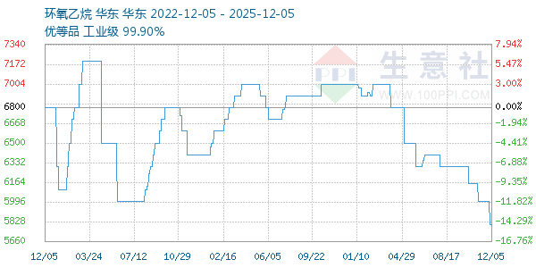 环氧乙烷走势图