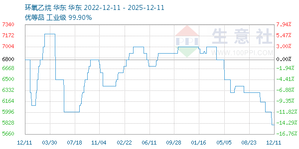 环氧乙烷走势图