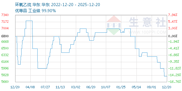 环氧乙烷走势图