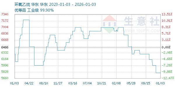环氧乙烷走势图