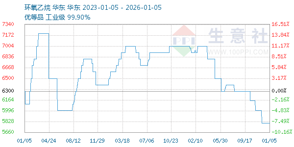 环氧乙烷走势图