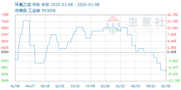 环氧乙烷走势图
