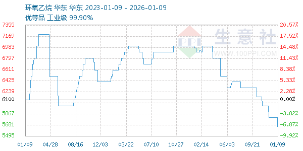 环氧乙烷走势图