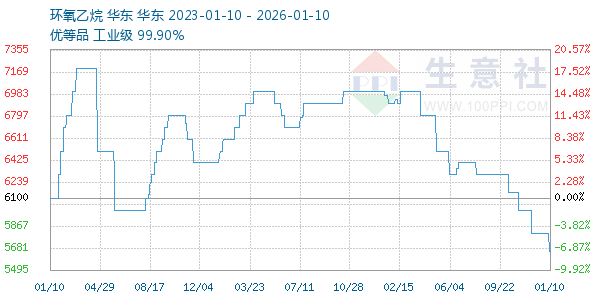 环氧乙烷走势图