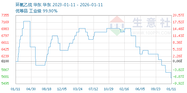 环氧乙烷走势图