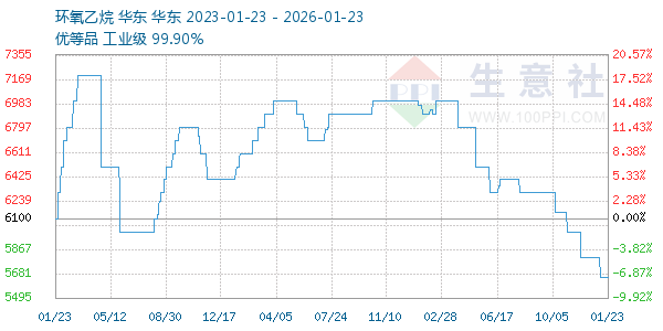 环氧乙烷走势图