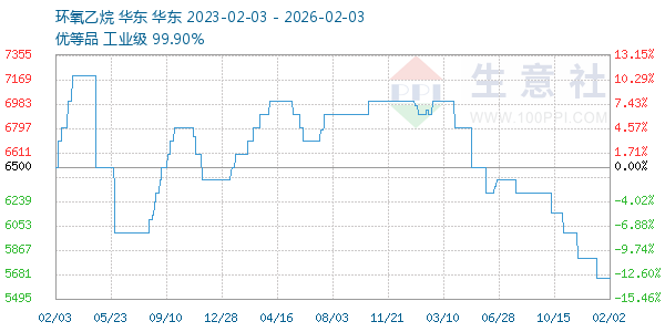 环氧乙烷走势图