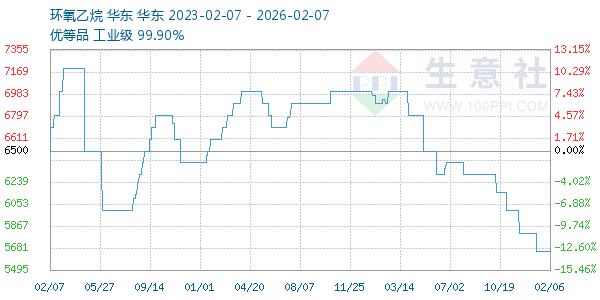 环氧乙烷走势图