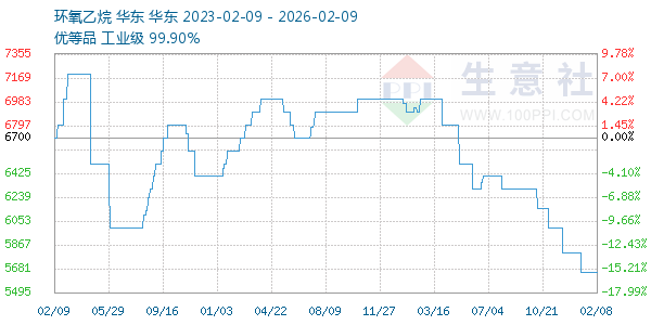 环氧乙烷走势图
