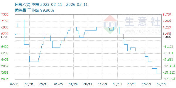 环氧乙烷走势图