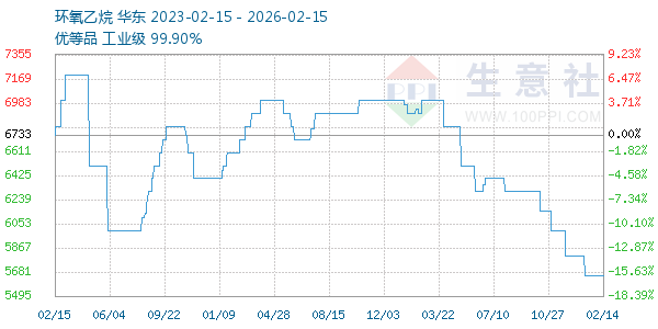 环氧乙烷走势图