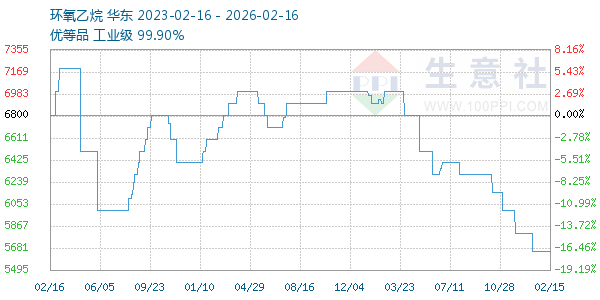 环氧乙烷走势图