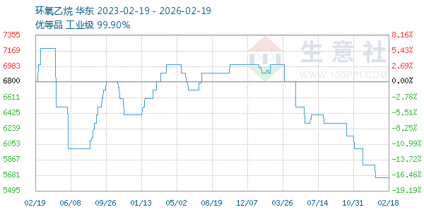 环氧乙烷走势图