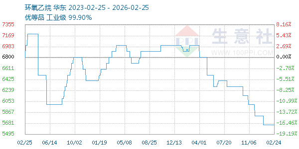 环氧乙烷走势图