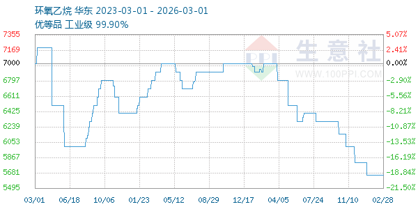 环氧乙烷走势图