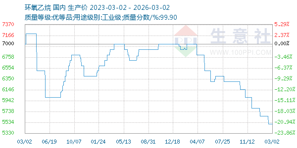 环氧乙烷走势图