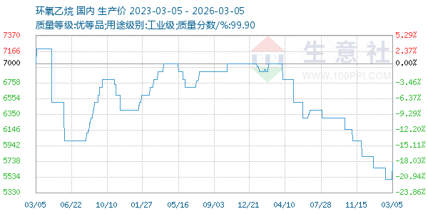 环氧乙烷走势图