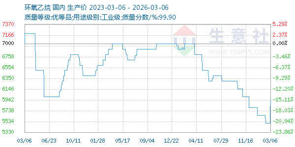 环氧乙烷走势图