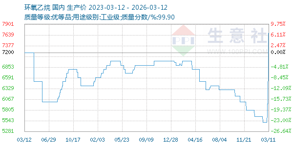 环氧乙烷走势图