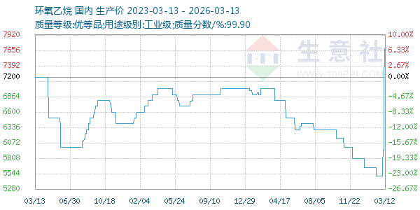 环氧乙烷走势图