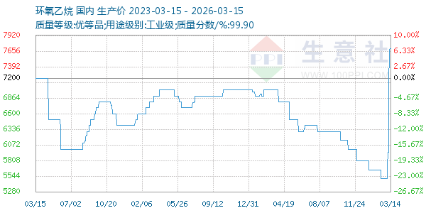 环氧乙烷走势图