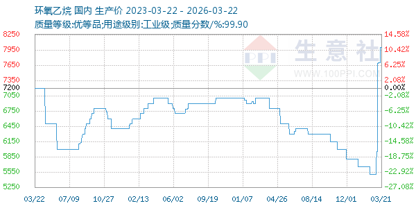 环氧乙烷走势图