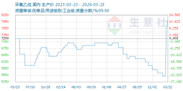 环氧乙烷走势图