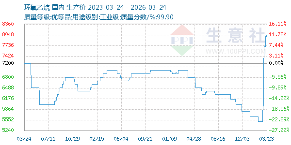 环氧乙烷走势图