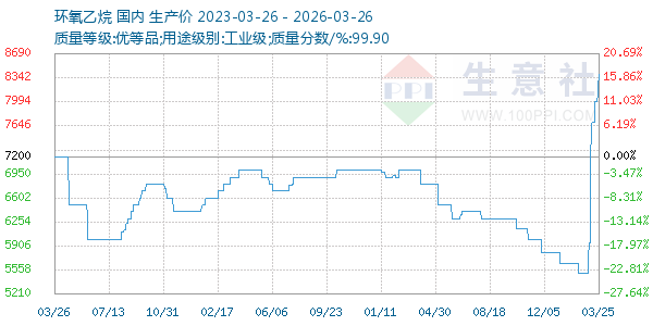 环氧乙烷走势图