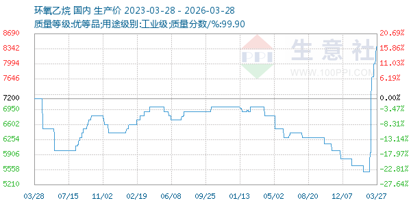 环氧乙烷走势图