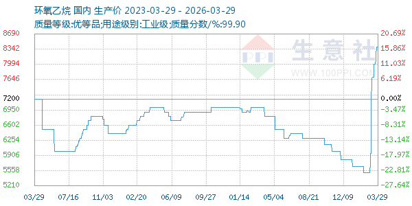 环氧乙烷走势图