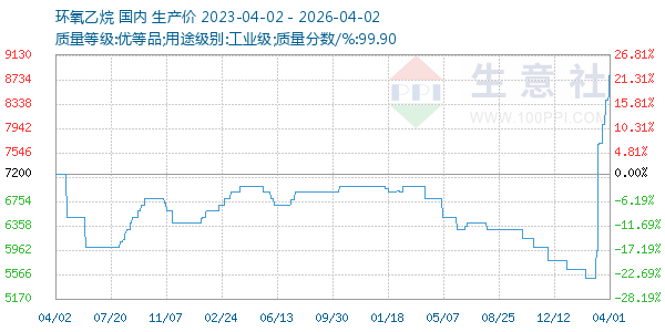 环氧乙烷走势图