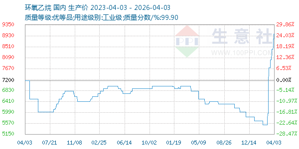 环氧乙烷走势图
