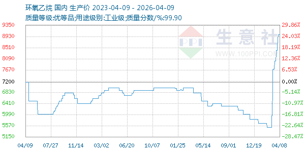 环氧乙烷走势图