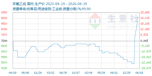 环氧乙烷走势图
