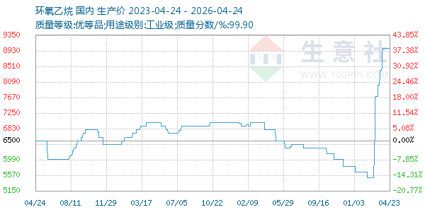 环氧乙烷走势图