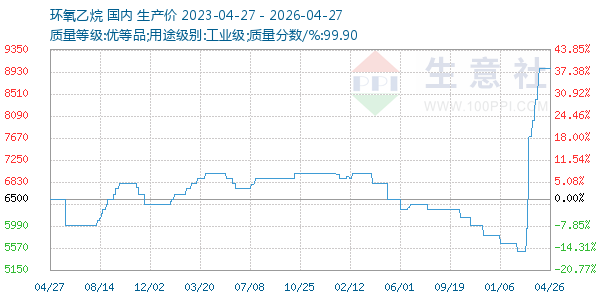 环氧乙烷走势图