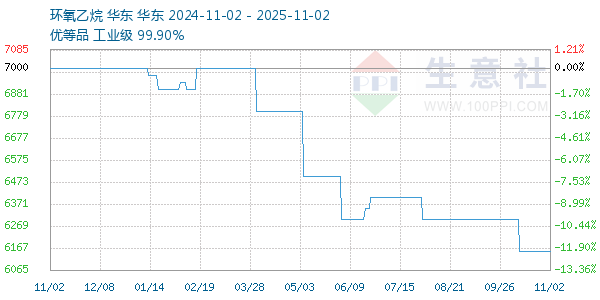 环氧乙烷走势图