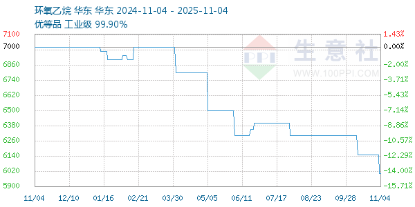 环氧乙烷走势图